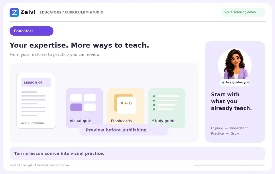 Lesson source, then the practice formats built from it, then instructor review.